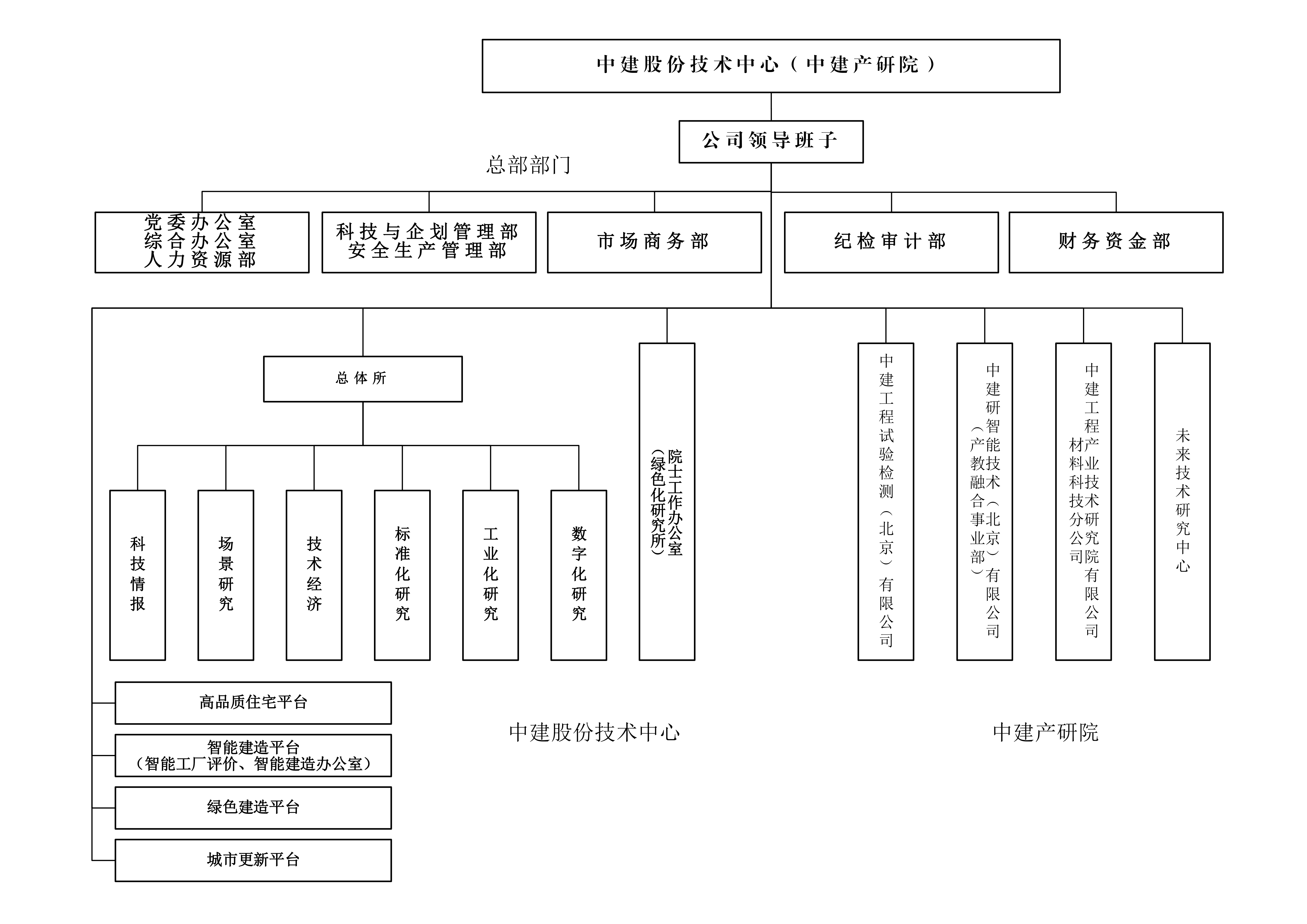 中建产研院、中建技术中心组织架构图_01.png